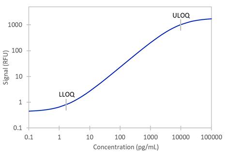 Simple Plex Human Granzyme A Assay Standard Curve